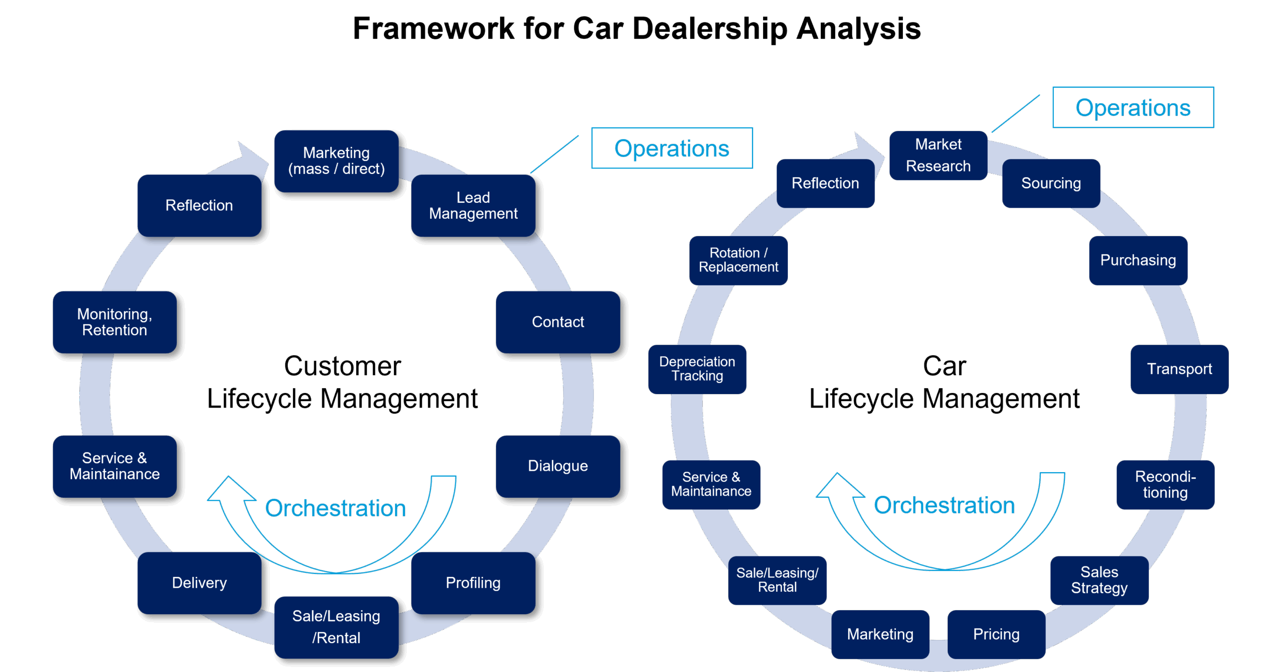 Framework for Car Dealership Analysis Digitale lø'sninger