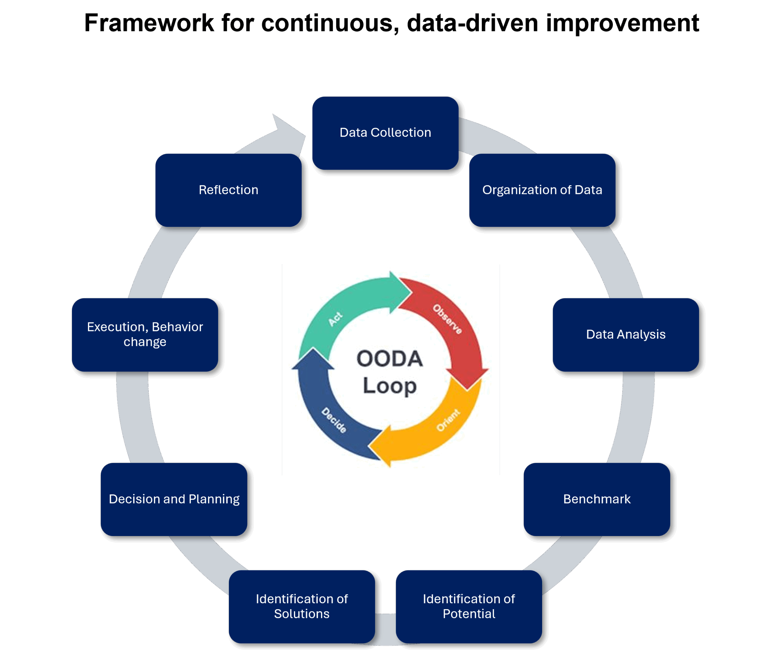 Framework for continous data-driven improvement Digitale lø'sninger